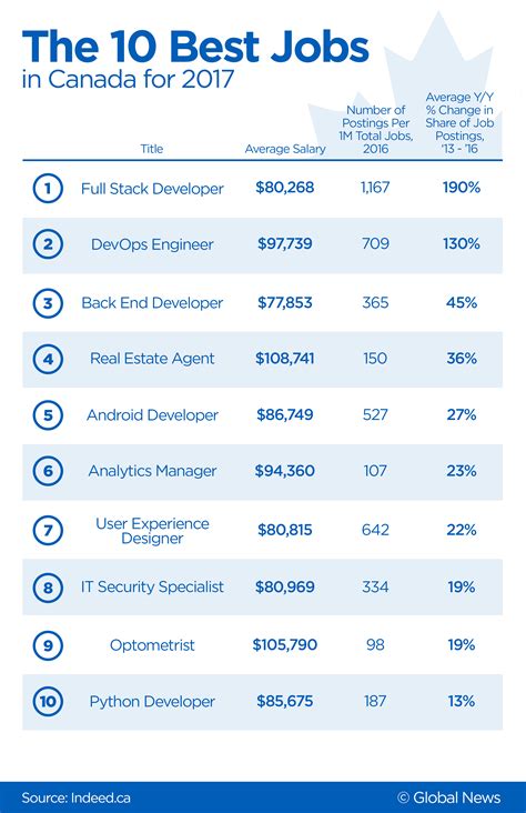 25 Best jobs in canada (Hiring Now!) 